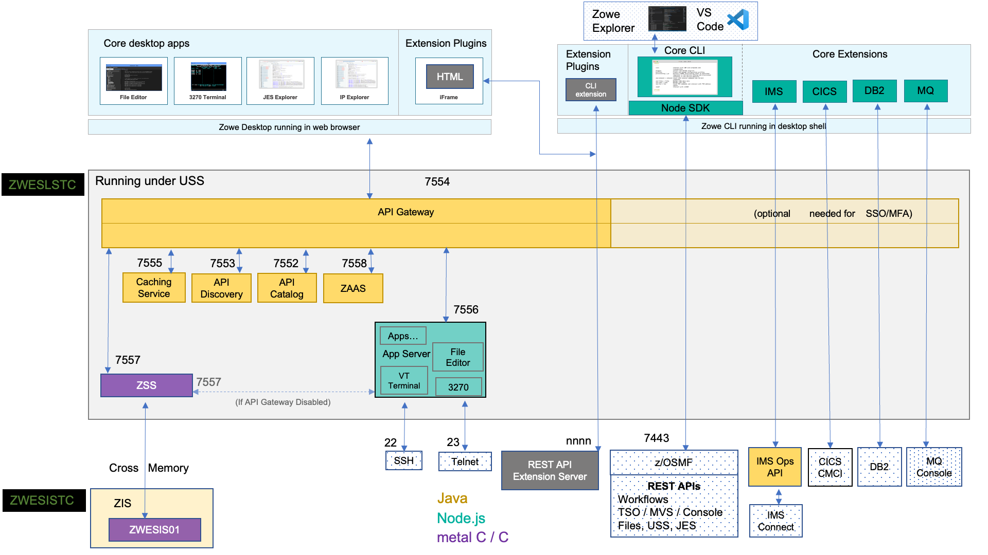 Zowe Architecture Diagram