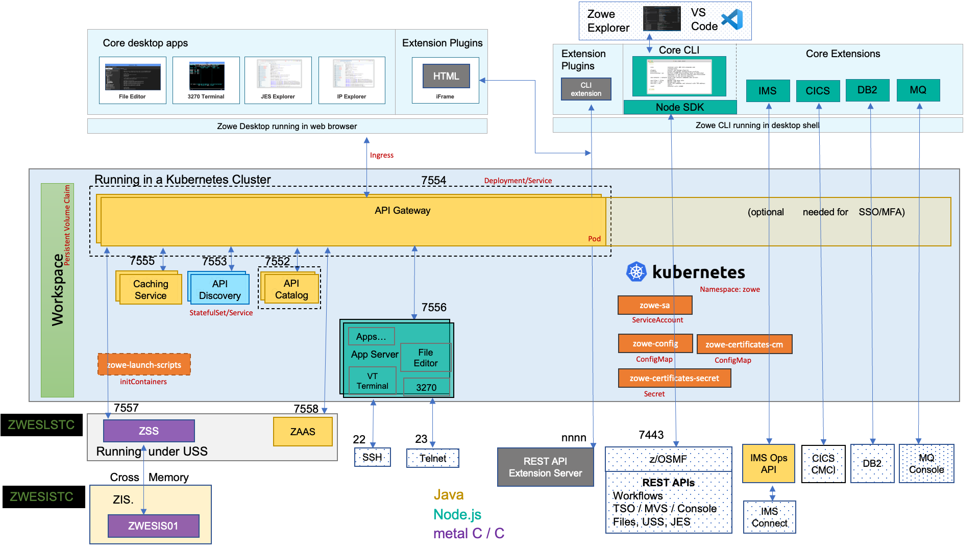 Zowe Architecture Diagram in Kubernetes